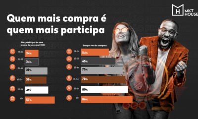 MKT House lança pesquisa inédita que aponta mudanças de perfis e diferentes formas do consumidor brasileiro se relacionar com promoção