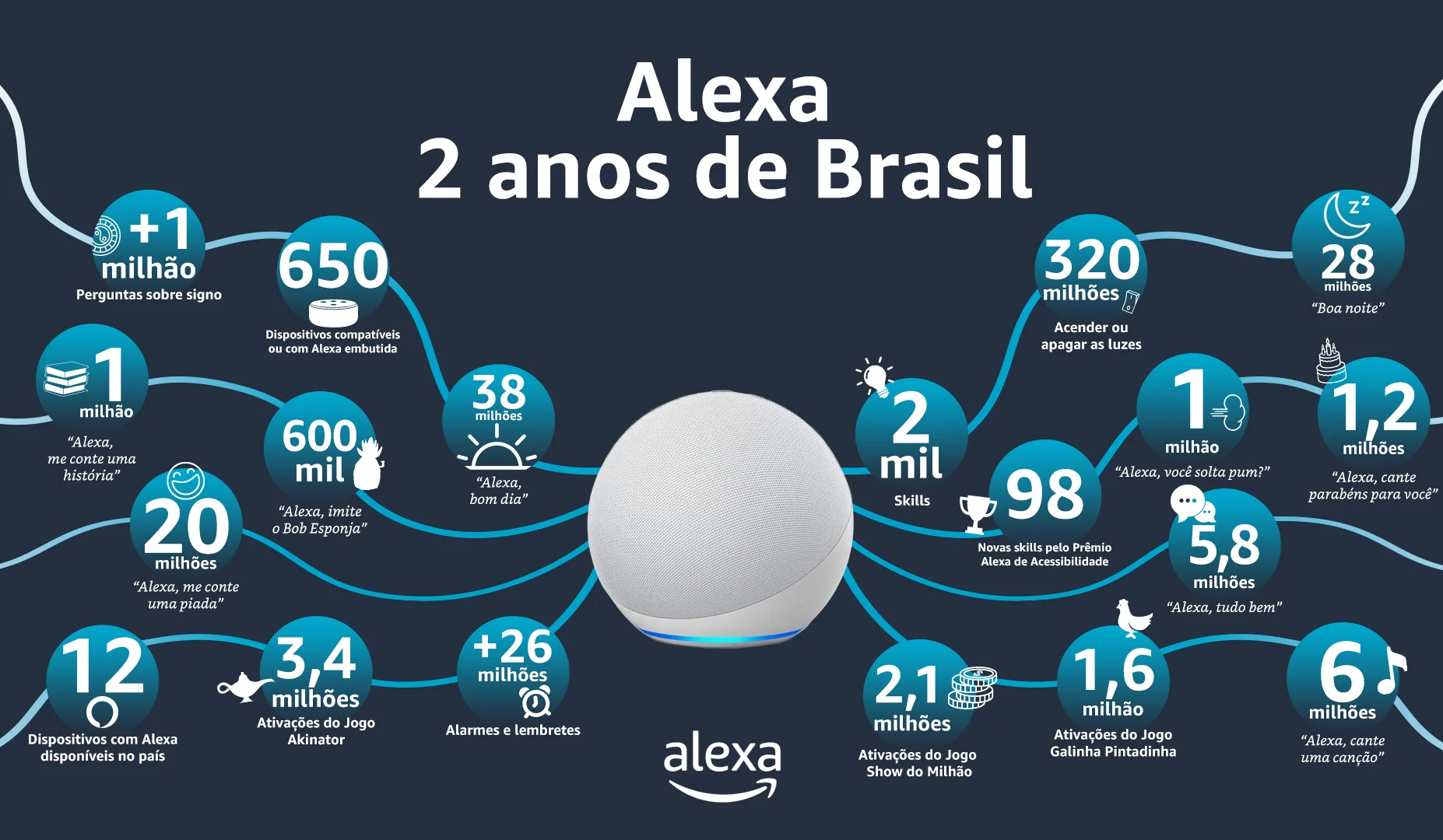 Dia das Crianças: Alexa ganha recursos especiais para público